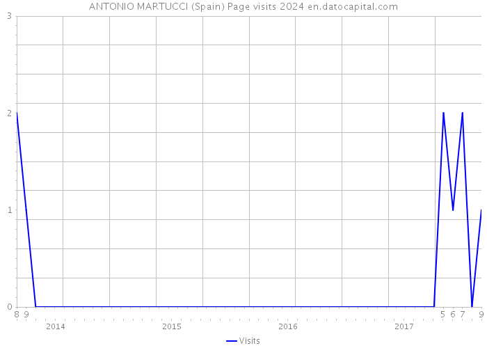 ANTONIO MARTUCCI (Spain) Page visits 2024 