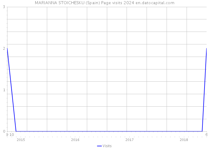 MARIANNA STOICHESKU (Spain) Page visits 2024 
