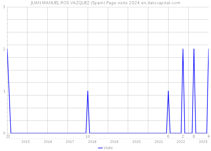 JUAN MANUEL ROS VAZQUEZ (Spain) Page visits 2024 
