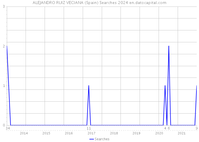 ALEJANDRO RUIZ VECIANA (Spain) Searches 2024 