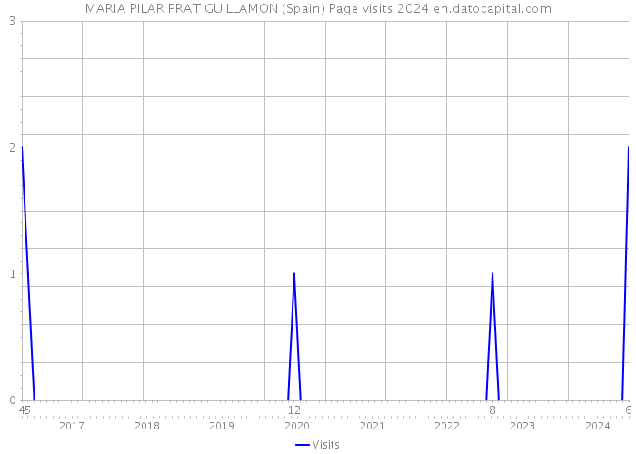 MARIA PILAR PRAT GUILLAMON (Spain) Page visits 2024 