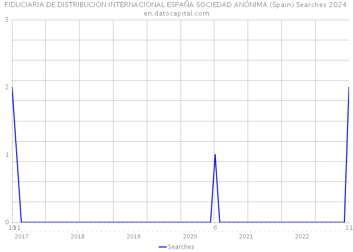 FIDUCIARIA DE DISTRIBUCION INTERNACIONAL ESPAÑA SOCIEDAD ANÓNIMA (Spain) Searches 2024 