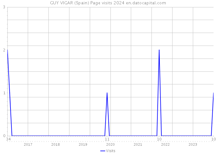 GUY VIGAR (Spain) Page visits 2024 