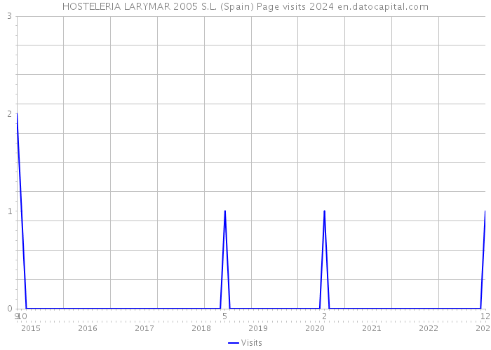 HOSTELERIA LARYMAR 2005 S.L. (Spain) Page visits 2024 