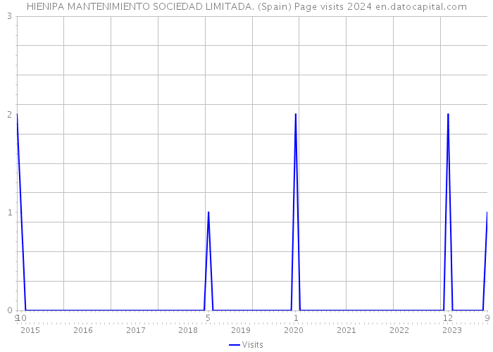 HIENIPA MANTENIMIENTO SOCIEDAD LIMITADA. (Spain) Page visits 2024 