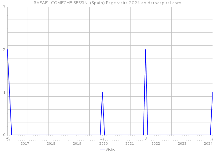 RAFAEL COMECHE BESSINI (Spain) Page visits 2024 