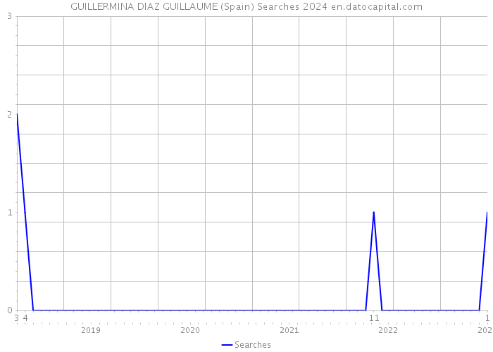 GUILLERMINA DIAZ GUILLAUME (Spain) Searches 2024 