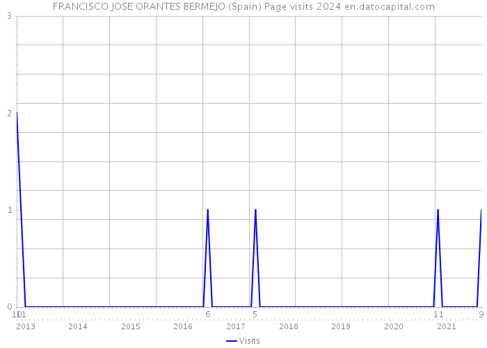 FRANCISCO JOSE ORANTES BERMEJO (Spain) Page visits 2024 