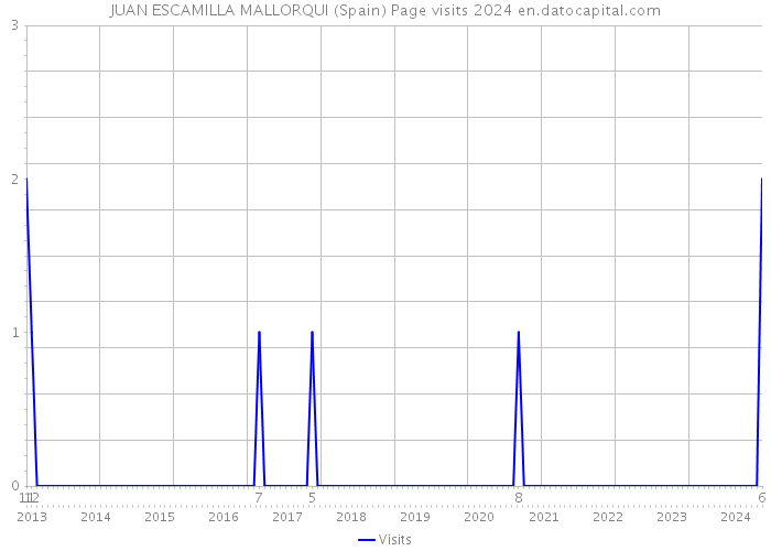 JUAN ESCAMILLA MALLORQUI (Spain) Page visits 2024 