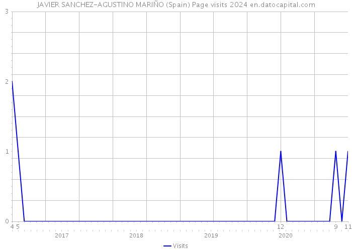 JAVIER SANCHEZ-AGUSTINO MARIÑO (Spain) Page visits 2024 