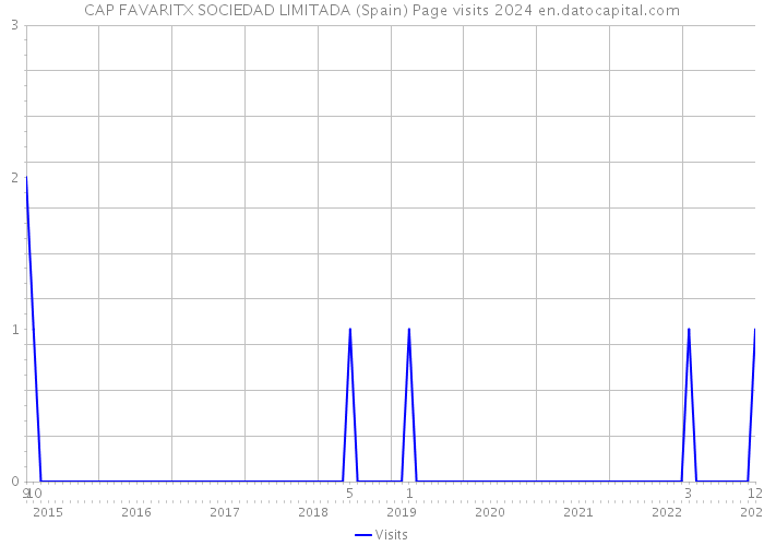 CAP FAVARITX SOCIEDAD LIMITADA (Spain) Page visits 2024 