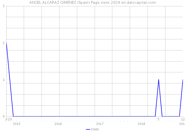 ANGEL ALCARAZ GIMENEZ (Spain) Page visits 2024 