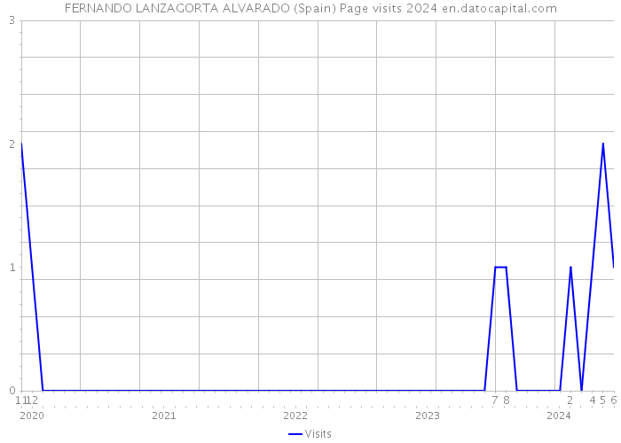 FERNANDO LANZAGORTA ALVARADO (Spain) Page visits 2024 