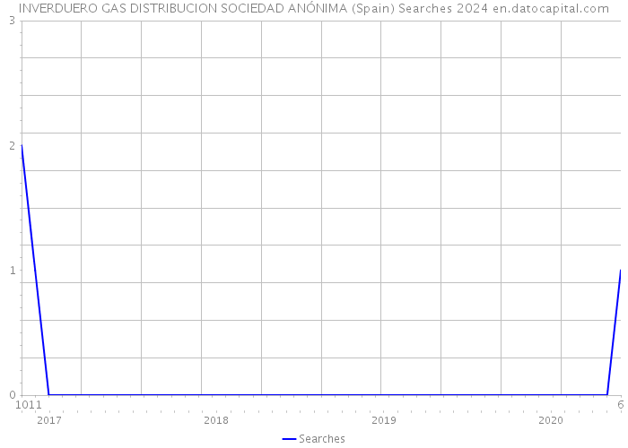 INVERDUERO GAS DISTRIBUCION SOCIEDAD ANÓNIMA (Spain) Searches 2024 