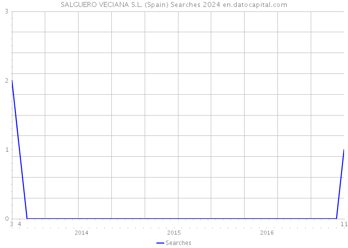 SALGUERO VECIANA S.L. (Spain) Searches 2024 