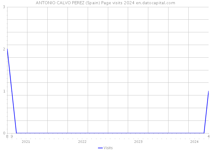 ANTONIO CALVO PEREZ (Spain) Page visits 2024 