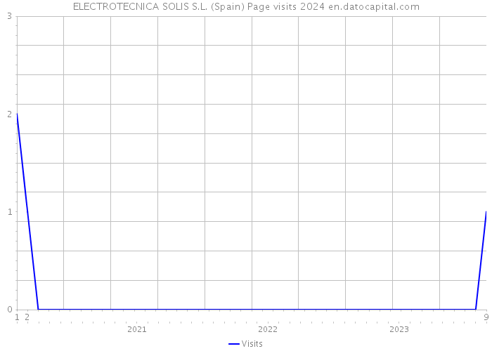 ELECTROTECNICA SOLIS S.L. (Spain) Page visits 2024 