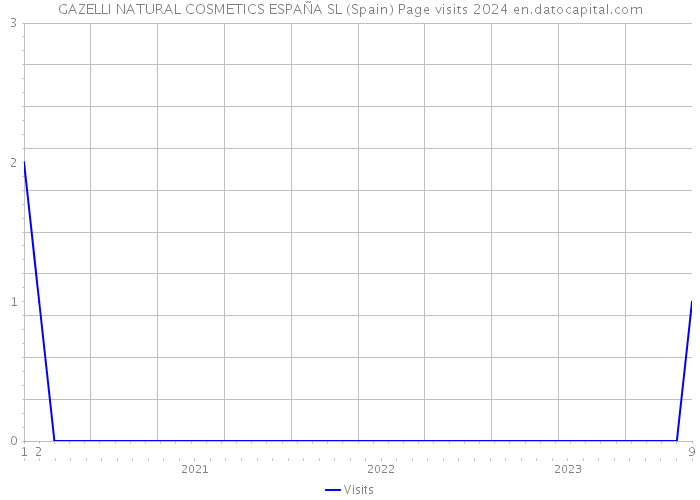 GAZELLI NATURAL COSMETICS ESPAÑA SL (Spain) Page visits 2024 