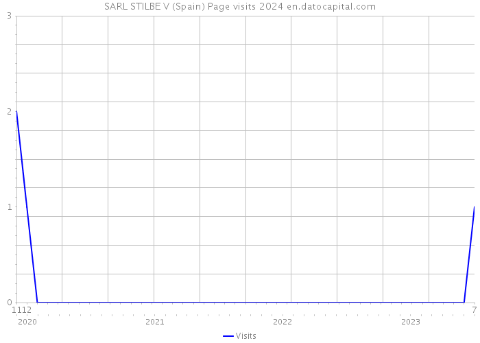 SARL STILBE V (Spain) Page visits 2024 