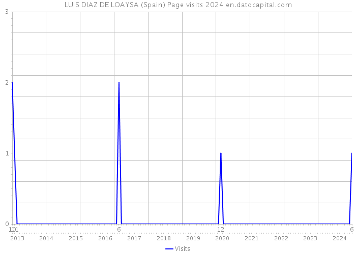 LUIS DIAZ DE LOAYSA (Spain) Page visits 2024 