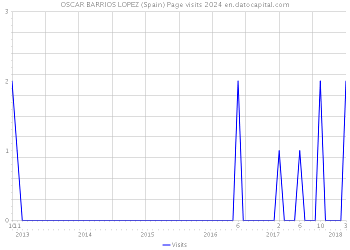 OSCAR BARRIOS LOPEZ (Spain) Page visits 2024 