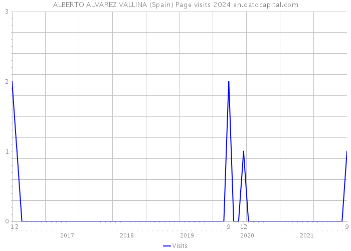 ALBERTO ALVAREZ VALLINA (Spain) Page visits 2024 