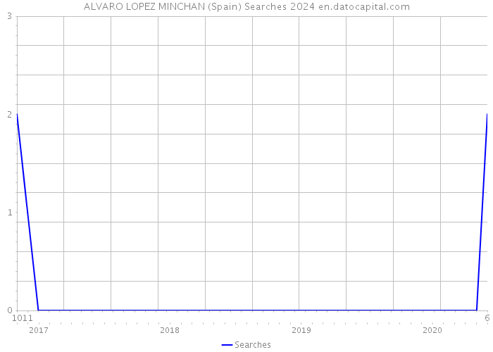 ALVARO LOPEZ MINCHAN (Spain) Searches 2024 