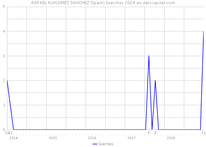 RAFAEL RUIGOMEZ SANCHEZ (Spain) Searches 2024 