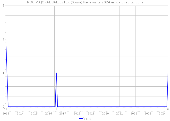 ROC MAJORAL BALLESTER (Spain) Page visits 2024 