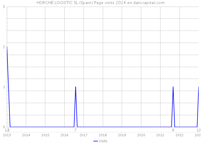 HORCHE LOGISTIC SL (Spain) Page visits 2024 
