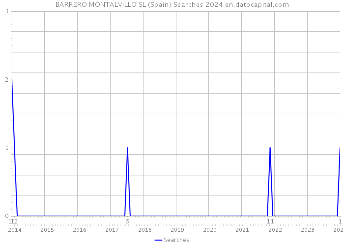 BARRERO MONTALVILLO SL (Spain) Searches 2024 