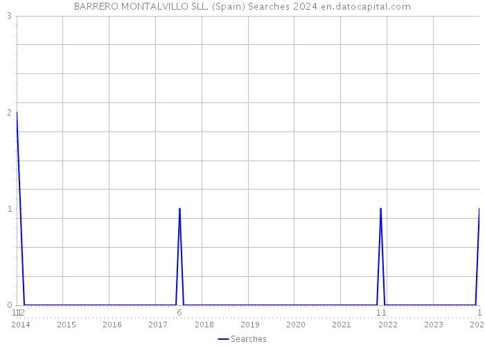 BARRERO MONTALVILLO SLL. (Spain) Searches 2024 
