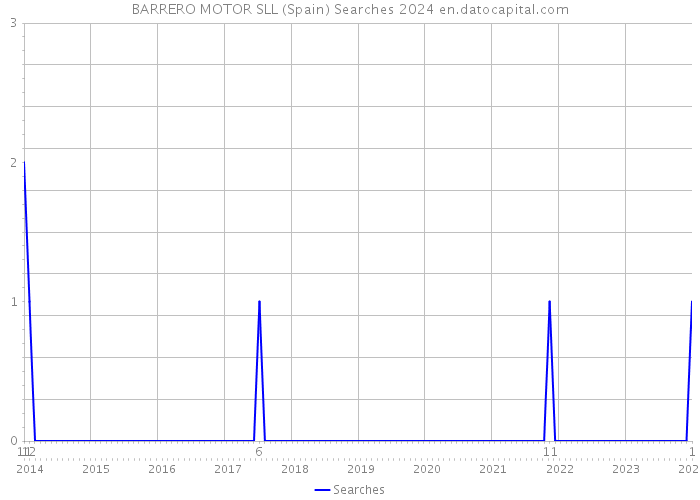 BARRERO MOTOR SLL (Spain) Searches 2024 