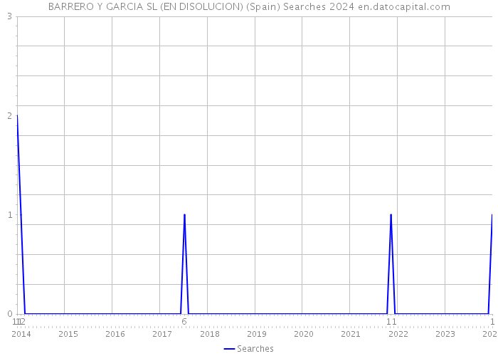 BARRERO Y GARCIA SL (EN DISOLUCION) (Spain) Searches 2024 