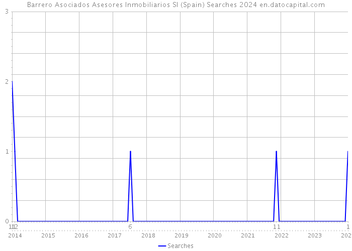 Barrero Asociados Asesores Inmobiliarios Sl (Spain) Searches 2024 