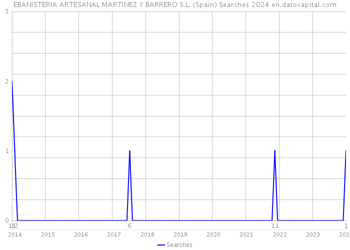 EBANISTERIA ARTESANAL MARTINEZ Y BARRERO S.L. (Spain) Searches 2024 
