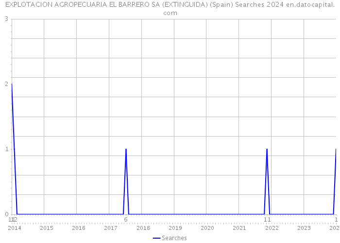 EXPLOTACION AGROPECUARIA EL BARRERO SA (EXTINGUIDA) (Spain) Searches 2024 