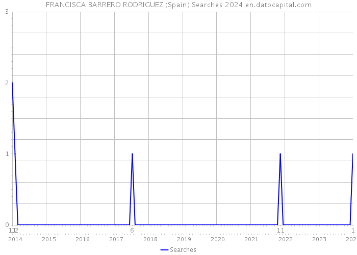 FRANCISCA BARRERO RODRIGUEZ (Spain) Searches 2024 