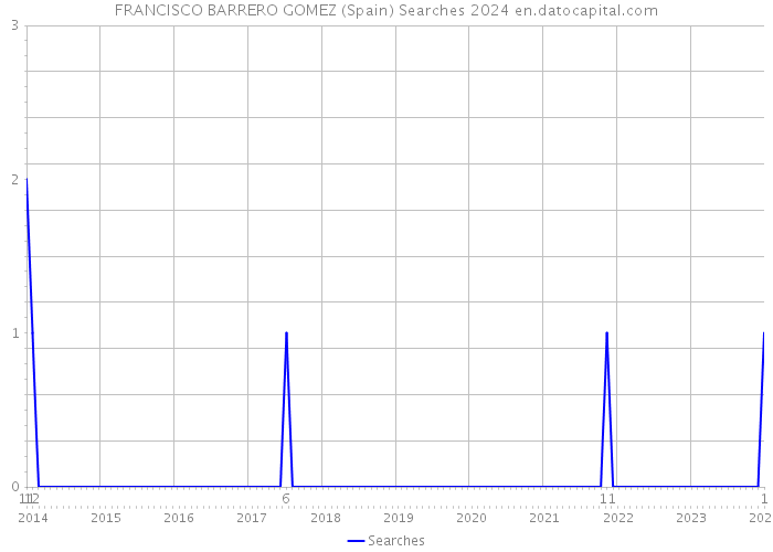 FRANCISCO BARRERO GOMEZ (Spain) Searches 2024 