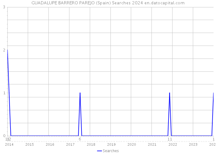 GUADALUPE BARRERO PAREJO (Spain) Searches 2024 