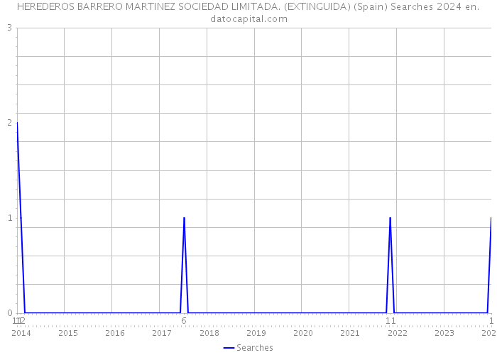HEREDEROS BARRERO MARTINEZ SOCIEDAD LIMITADA. (EXTINGUIDA) (Spain) Searches 2024 