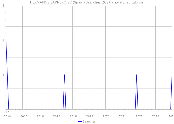 HERMANOS BARRERO SC (Spain) Searches 2024 