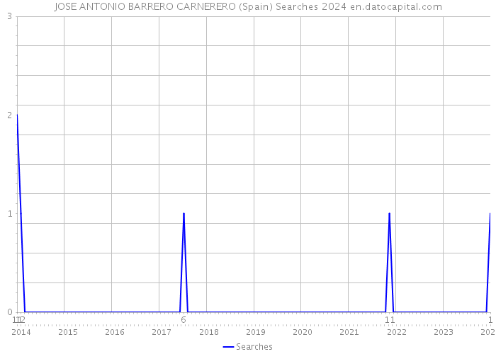 JOSE ANTONIO BARRERO CARNERERO (Spain) Searches 2024 
