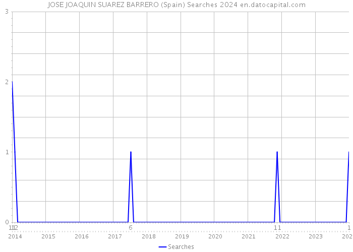 JOSE JOAQUIN SUAREZ BARRERO (Spain) Searches 2024 