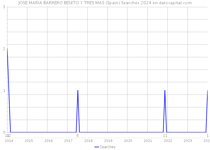 JOSE MARIA BARRERO BENITO Y TRES MAS (Spain) Searches 2024 