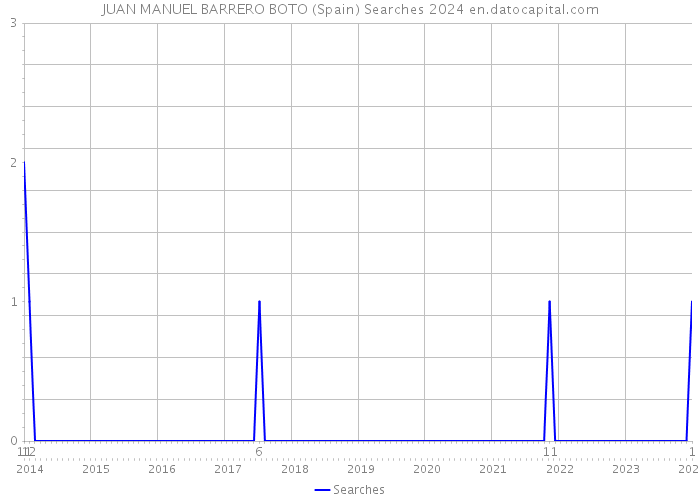 JUAN MANUEL BARRERO BOTO (Spain) Searches 2024 