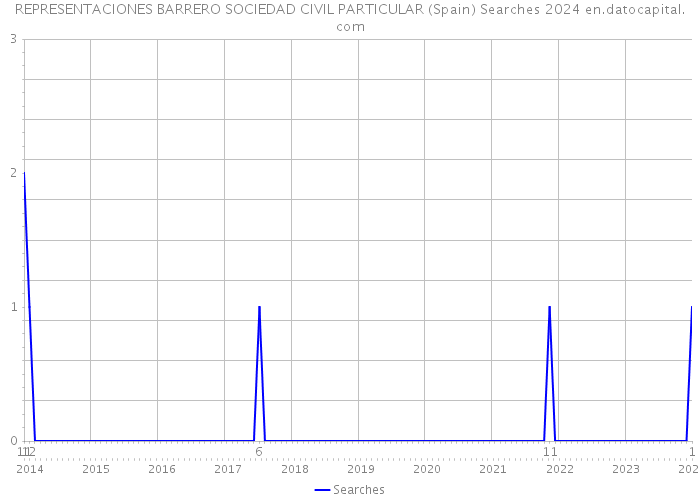 REPRESENTACIONES BARRERO SOCIEDAD CIVIL PARTICULAR (Spain) Searches 2024 