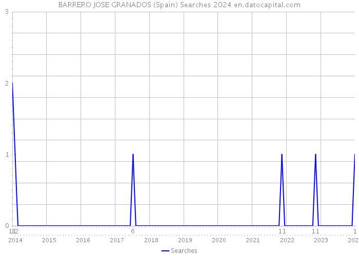 BARRERO JOSE GRANADOS (Spain) Searches 2024 