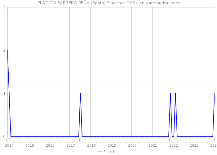 PLACIDO BARRERO PEÑA (Spain) Searches 2024 