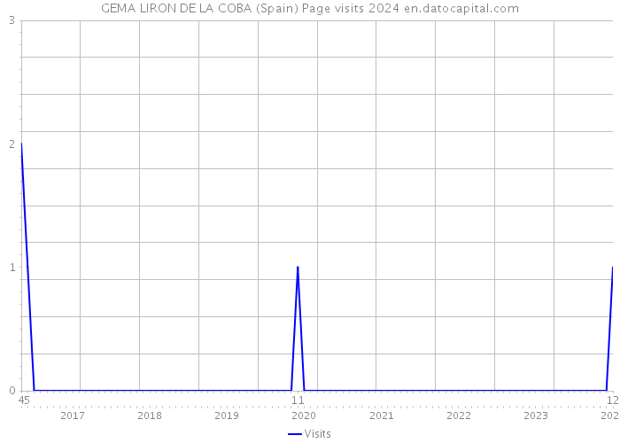 GEMA LIRON DE LA COBA (Spain) Page visits 2024 